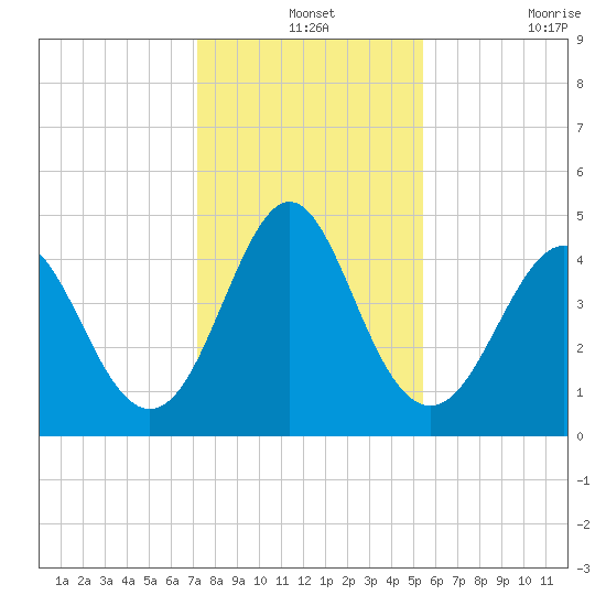 Cut 2N front range tide chart for Tuesday, December 13, 2022