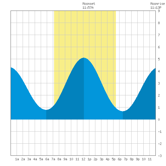 Cut 2N front range tide chart for Wednesday, December 14, 2022