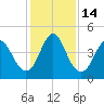 Cut 2N front range tide chart for Wednesday, December 14, 2022