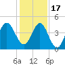 Cut 2N front range tide chart for Saturday, December 17, 2022