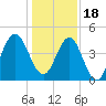 Cut 2N front range tide chart for Sunday, December 18, 2022