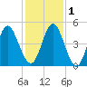 Cut 2N front range tide chart for Thursday, December 1, 2022