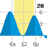 Cut 2N front range tide chart for Tuesday, December 20, 2022