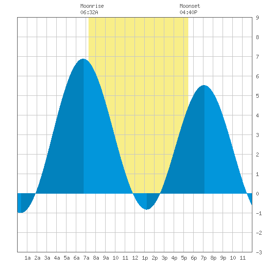 Cut 2N front range tide chart for Thursday, December 22, 2022