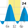 Cut 2N front range tide chart for Saturday, December 24, 2022