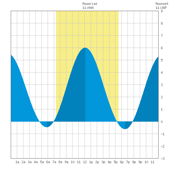 Cut 2N front range tide chart for Wednesday, December 28, 2022