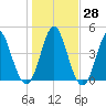 Cut 2N front range tide chart for Wednesday, December 28, 2022