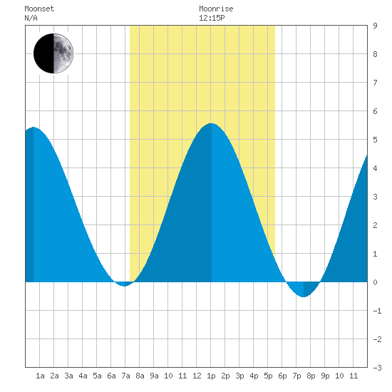 Cut 2N front range tide chart for Thursday, December 29, 2022