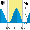 Cut 2N front range tide chart for Thursday, December 29, 2022
