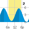 Cut 2N front range tide chart for Friday, December 2, 2022