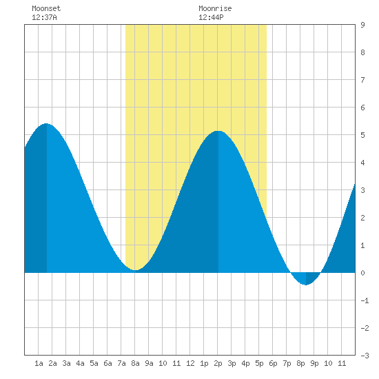 Cut 2N front range tide chart for Friday, December 30, 2022