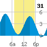 Cut 2N front range tide chart for Saturday, December 31, 2022