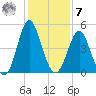 Cut 2N front range tide chart for Wednesday, December 7, 2022