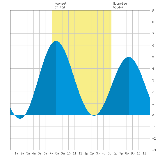 Cut 2N front range tide chart for Thursday, December 8, 2022