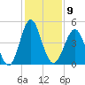Cut 2N front range tide chart for Friday, December 9, 2022