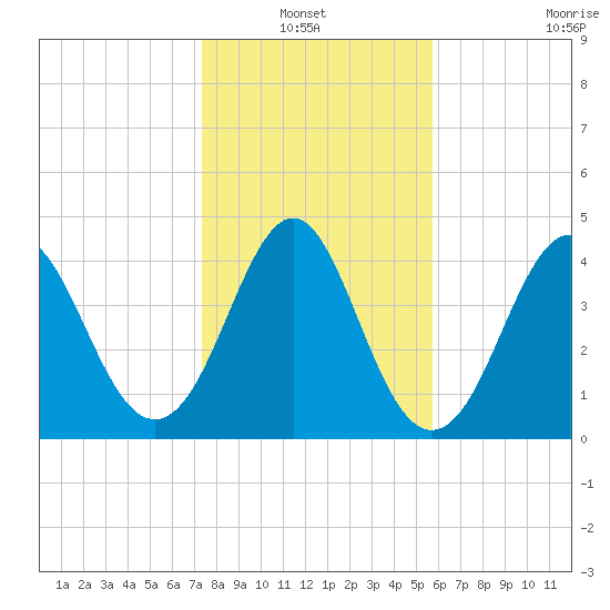 Cut 2N front range tide chart for Thursday, January 12, 2023