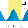 Cut 2N front range tide chart for Thursday, January 12, 2023