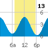 Cut 2N front range tide chart for Friday, January 13, 2023
