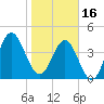 Cut 2N front range tide chart for Monday, January 16, 2023