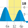 Cut 2N front range tide chart for Wednesday, January 18, 2023