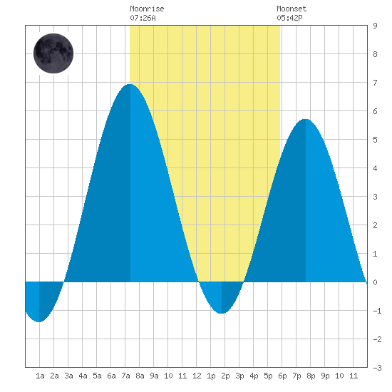Cut 2N front range tide chart for Saturday, January 21, 2023