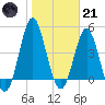 Cut 2N front range tide chart for Saturday, January 21, 2023