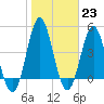 Cut 2N front range tide chart for Monday, January 23, 2023