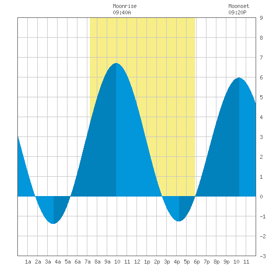 Cut 2N front range tide chart for Tuesday, January 24, 2023