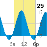 Cut 2N front range tide chart for Wednesday, January 25, 2023