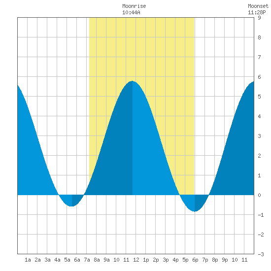 Cut 2N front range tide chart for Thursday, January 26, 2023