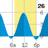 Cut 2N front range tide chart for Thursday, January 26, 2023
