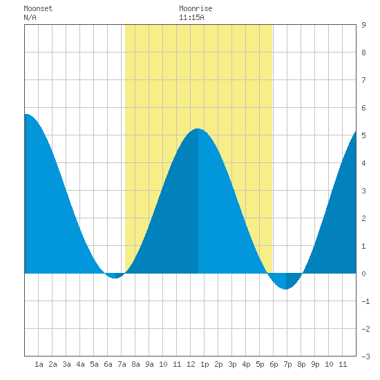 Cut 2N front range tide chart for Friday, January 27, 2023