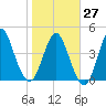 Cut 2N front range tide chart for Friday, January 27, 2023