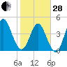 Cut 2N front range tide chart for Saturday, January 28, 2023