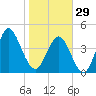 Cut 2N front range tide chart for Sunday, January 29, 2023