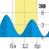 Cut 2N front range tide chart for Monday, January 30, 2023