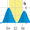 Cut 2N front range tide chart for Thursday, January 5, 2023