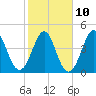 Cut 2N front range tide chart for Friday, February 10, 2023