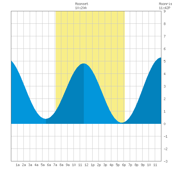 Cut 2N front range tide chart for Saturday, February 11, 2023