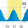 Cut 2N front range tide chart for Saturday, February 11, 2023