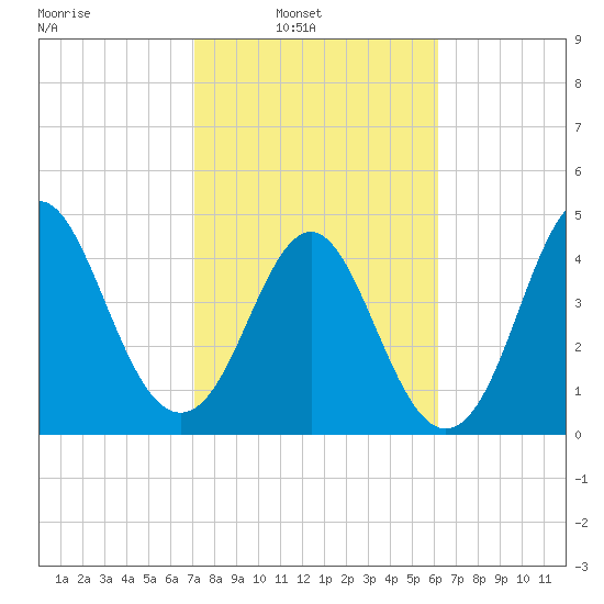 Cut 2N front range tide chart for Sunday, February 12, 2023