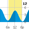 Cut 2N front range tide chart for Sunday, February 12, 2023