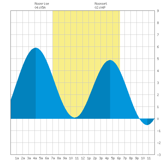 Cut 2N front range tide chart for Thursday, February 16, 2023