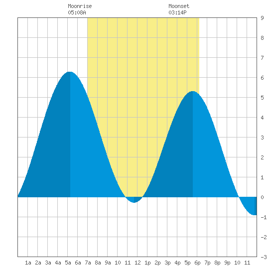 Cut 2N front range tide chart for Friday, February 17, 2023