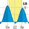 Cut 2N front range tide chart for Saturday, February 18, 2023