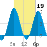 Cut 2N front range tide chart for Sunday, February 19, 2023
