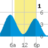 Cut 2N front range tide chart for Wednesday, February 1, 2023