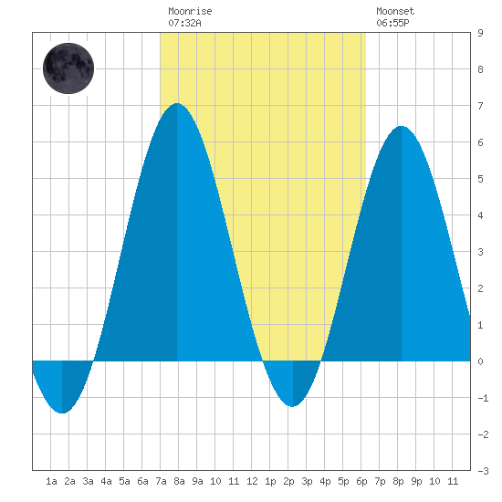 Cut 2N front range tide chart for Monday, February 20, 2023