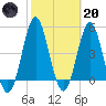 Cut 2N front range tide chart for Monday, February 20, 2023