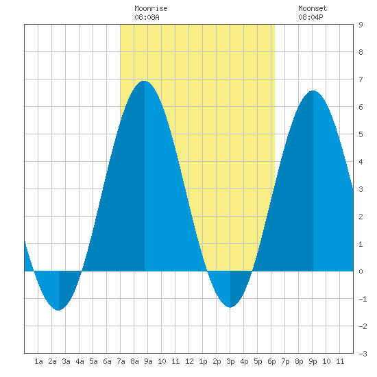 Cut 2N front range tide chart for Tuesday, February 21, 2023